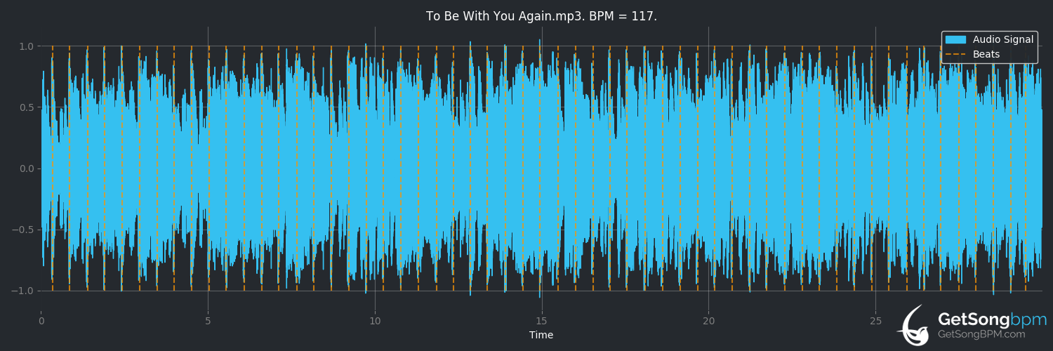 bpm analysis for To Be With You Again (Level 42)