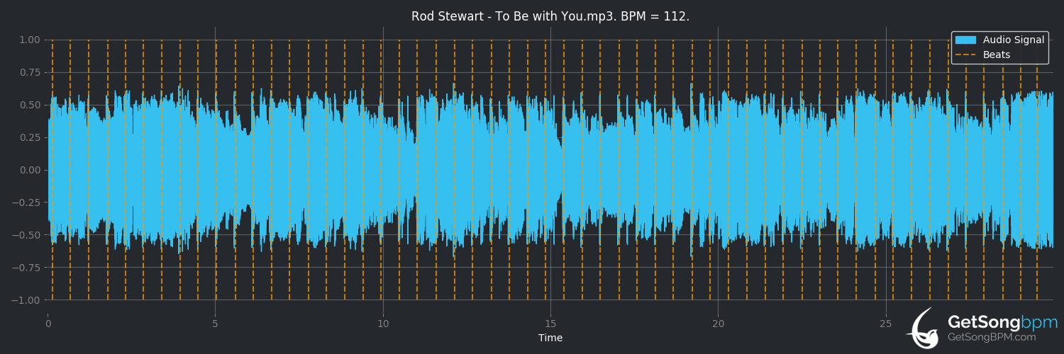 bpm analysis for To Be With You (Rod Stewart)