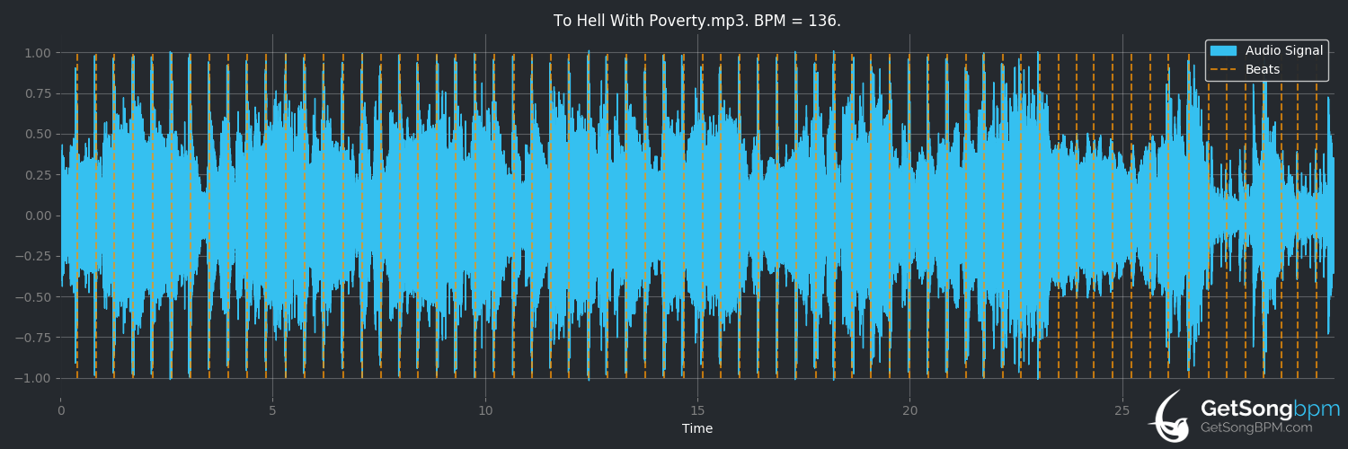 bpm analysis for To Hell With Poverty (Gang of Four)