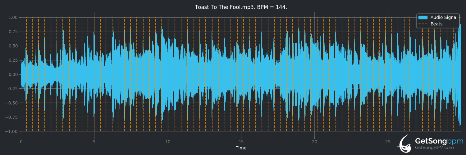 bpm analysis for Toast to the Fool (The Dramatics)