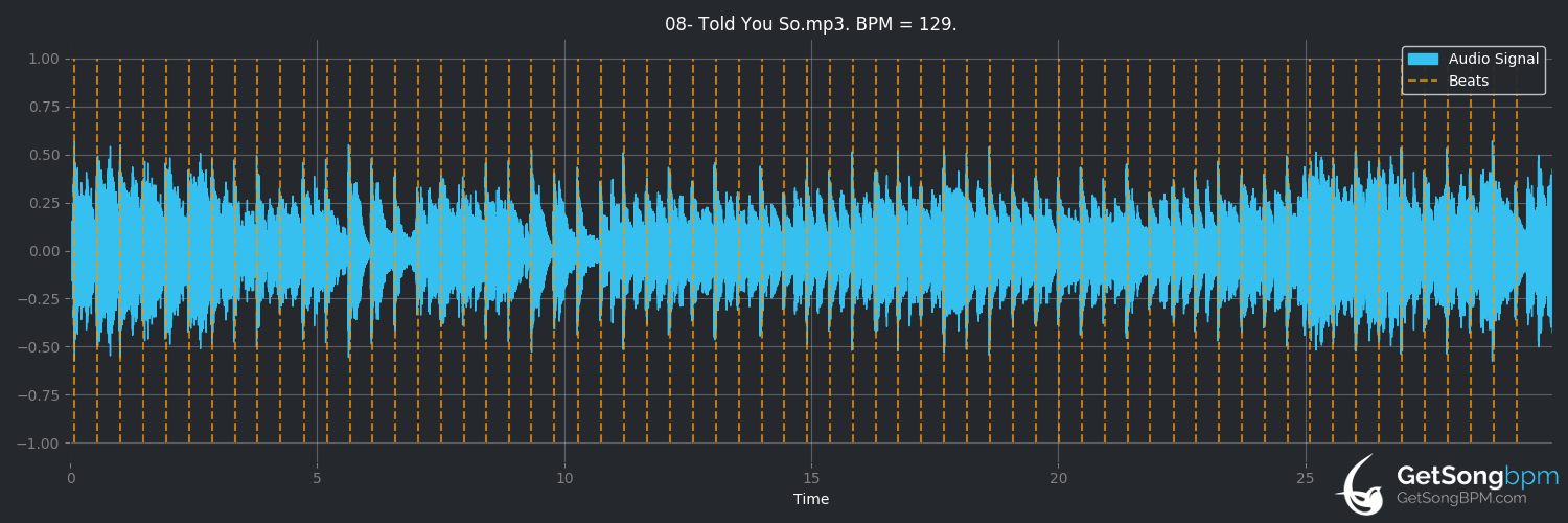 bpm analysis for Told You So (Depeche Mode)