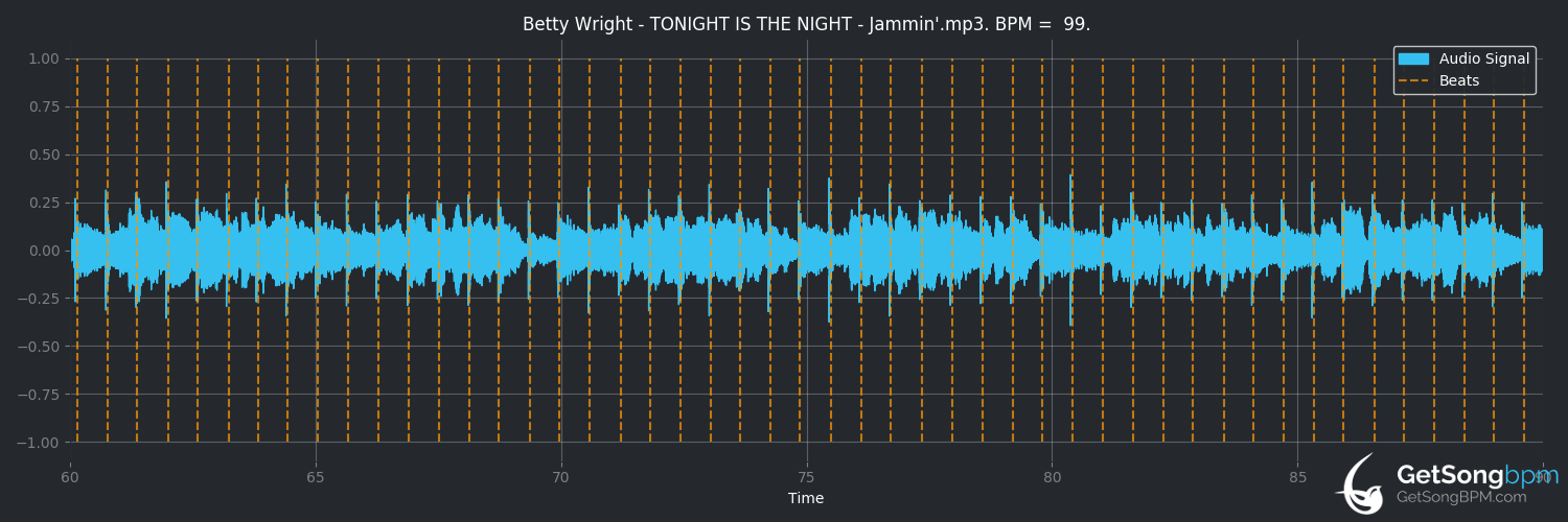 bpm analysis for Tonight Is the Night (Betty Wright)