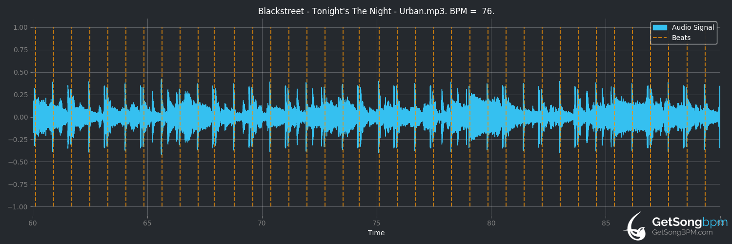 bpm analysis for Tonight's the Night (Blackstreet)