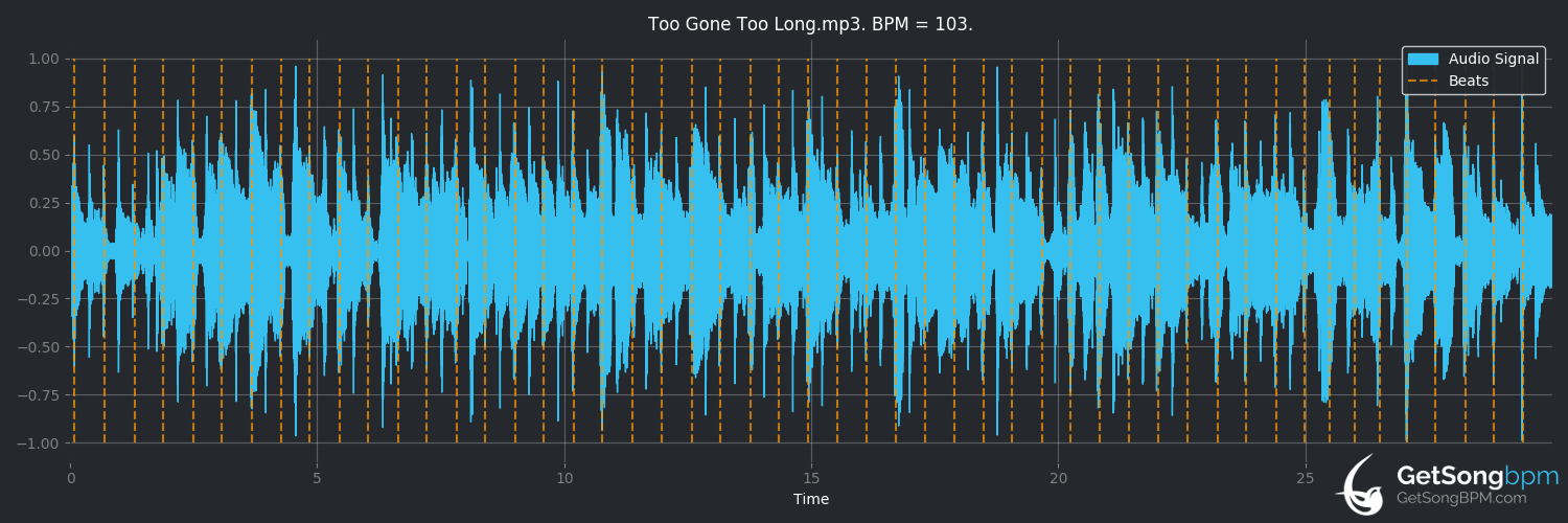 bpm analysis for Too Gone Too Long (Randy Travis)