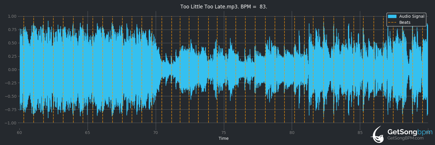 bpm analysis for Too Little Too Late (JoJo)