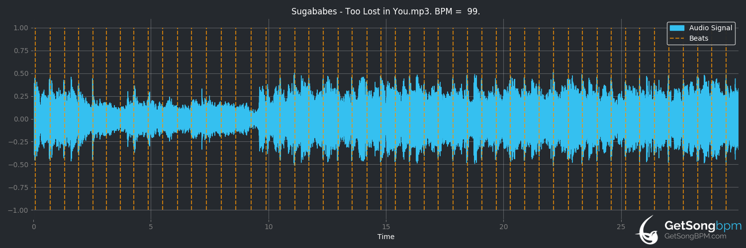 bpm analysis for Too Lost in You (Sugababes)