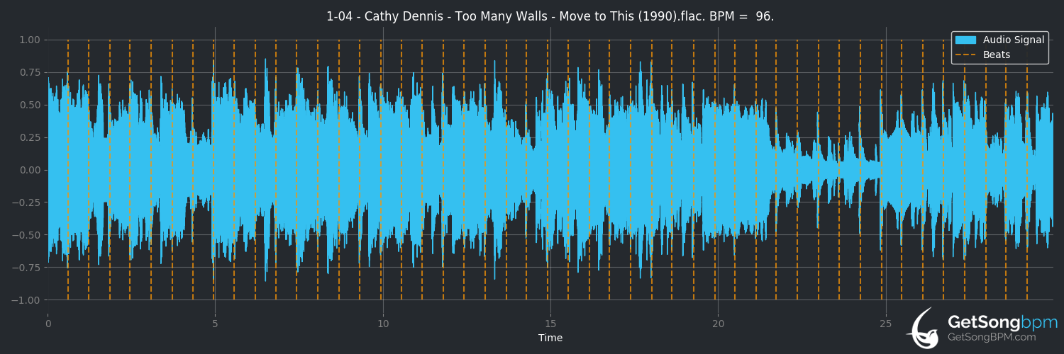 bpm analysis for Too Many Walls (Cathy Dennis)
