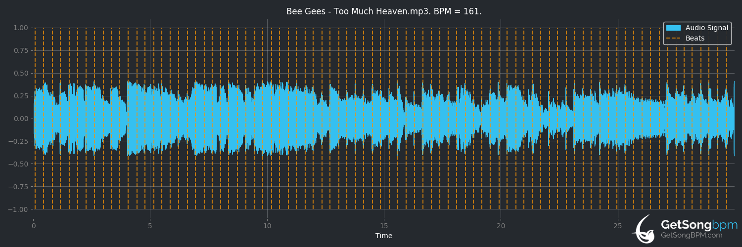 bpm analysis for Too Much Heaven (Bee Gees)