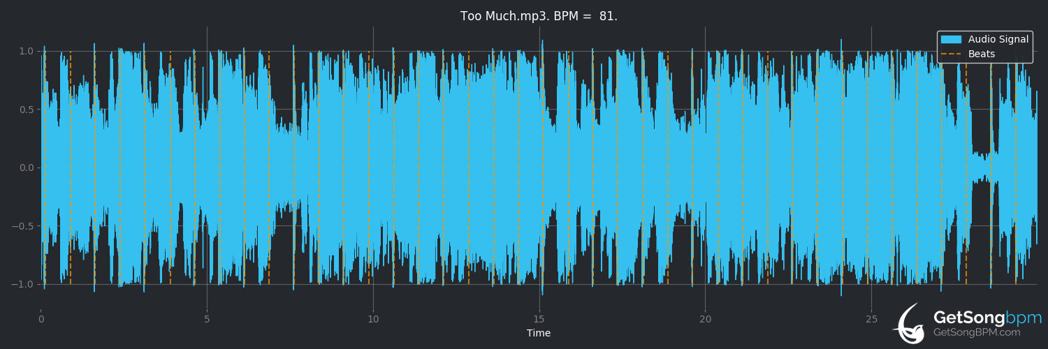 bpm analysis for Too Much (Spice Girls)