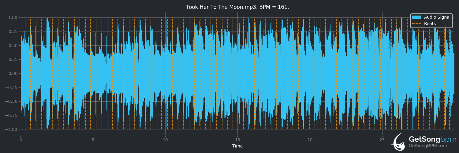 bpm analysis for Took Her to the Moon (Trace Adkins)