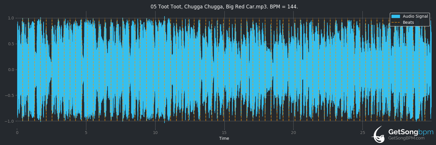 bpm analysis for Toot Toot, Chugga Chugga, Big Red Car (The Wiggles)