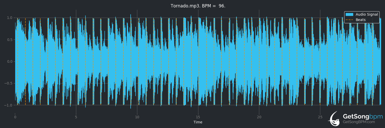 bpm analysis for Tornado (Little Big Town)