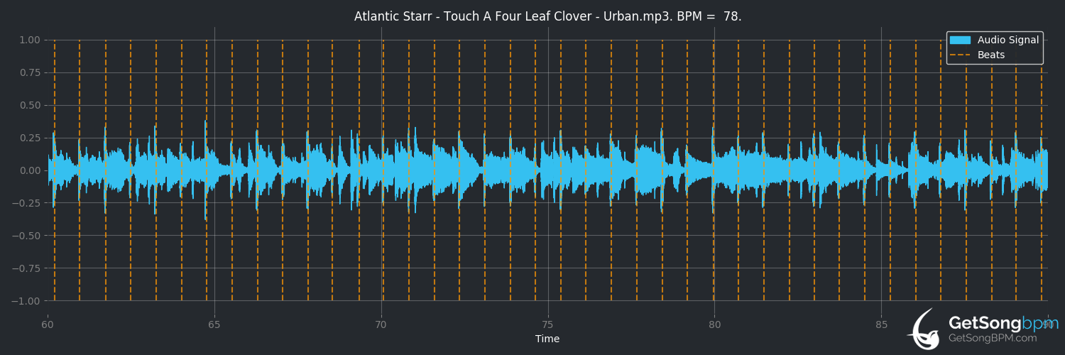 bpm analysis for Touch a Four Leaf Clover (Atlantic Starr)