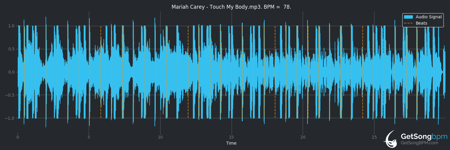 bpm analysis for Touch My Body (Mariah Carey)