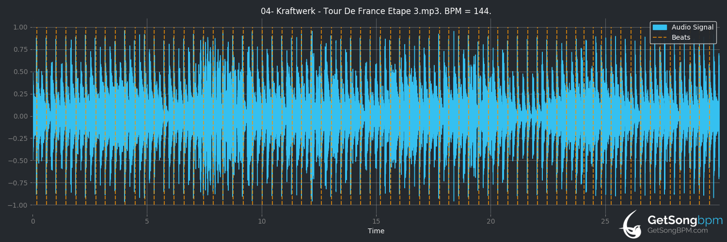 bpm analysis for Tour de France Étape 3 (Kraftwerk)