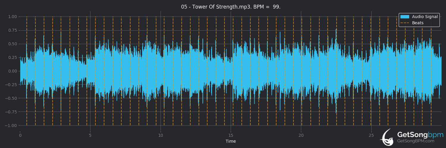 bpm analysis for Tower of Strength (The Mission)