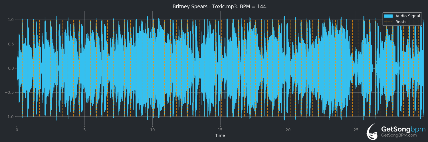 bpm analysis for Toxic (Britney Spears)
