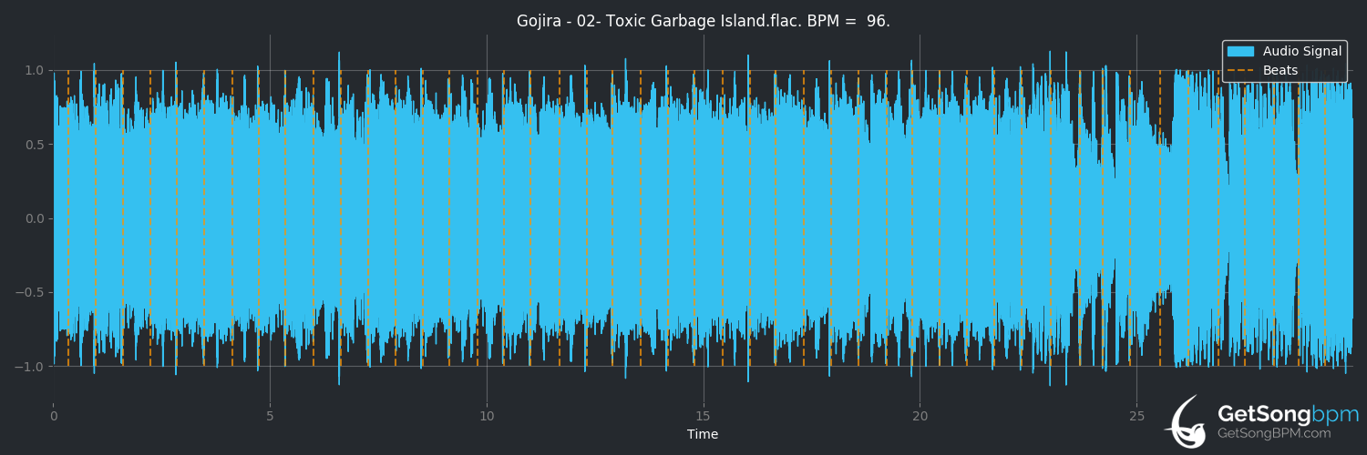 bpm analysis for Toxic Garbage Island (Gojira)