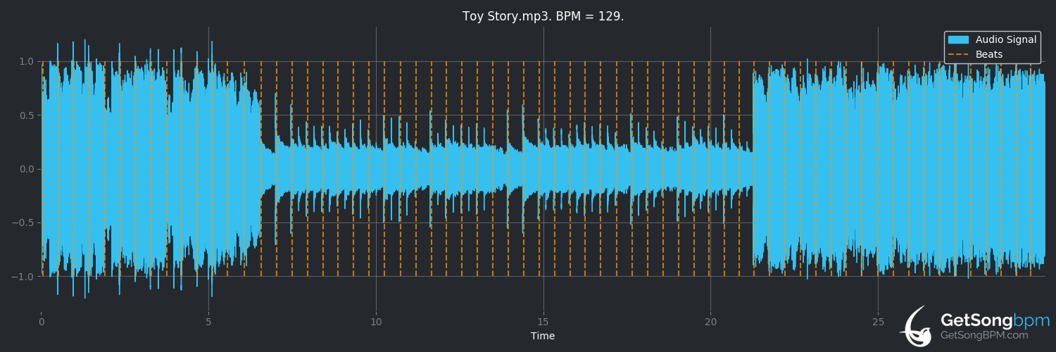 bpm analysis for Toy Story (David Guetta)
