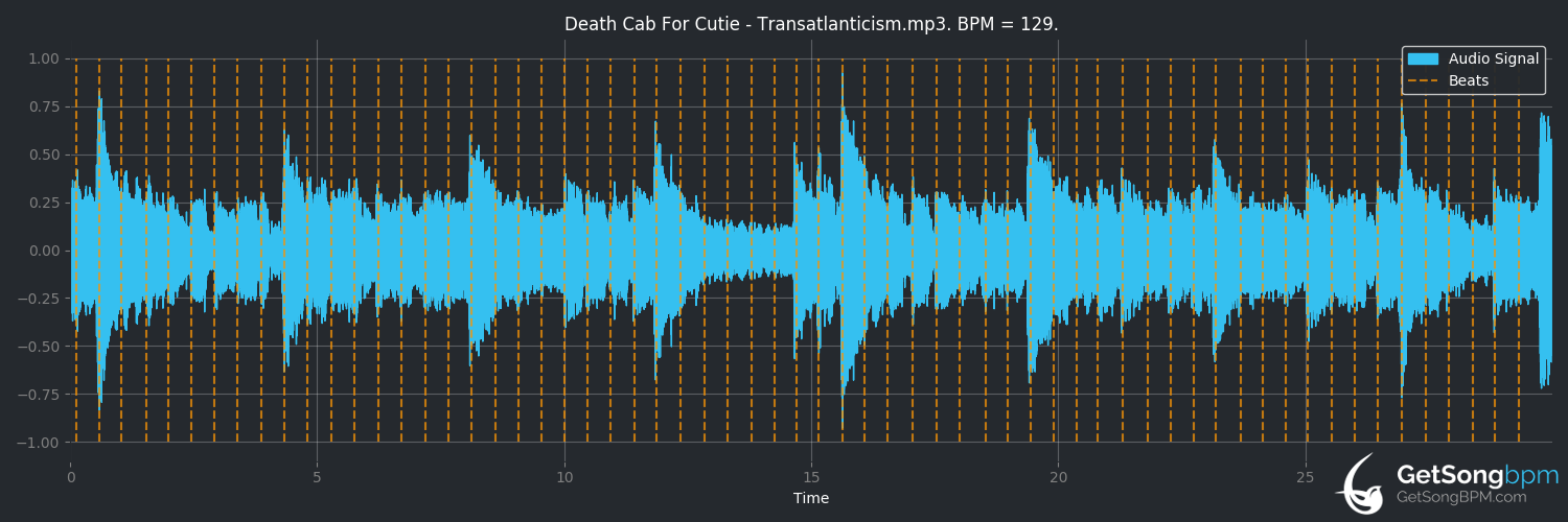 bpm analysis for Transatlanticism (Death Cab for Cutie)