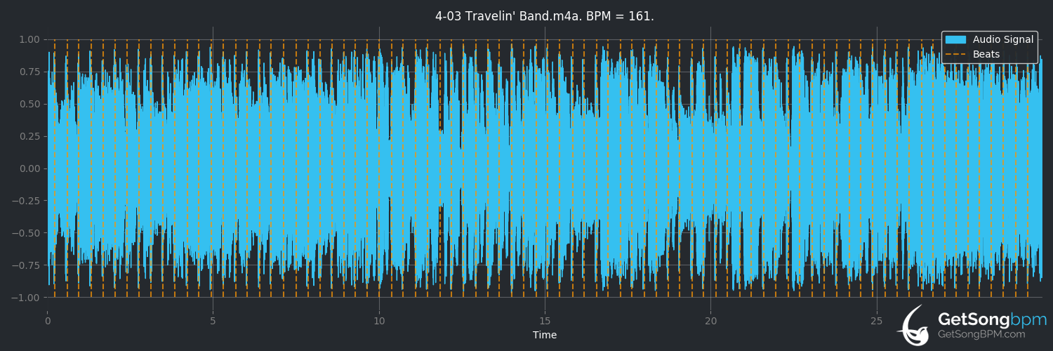 bpm analysis for Travelin' Band (Creedence Clearwater Revival)