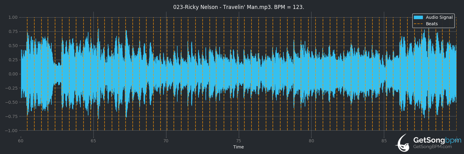 bpm analysis for Travelin' Man (Ricky Nelson)