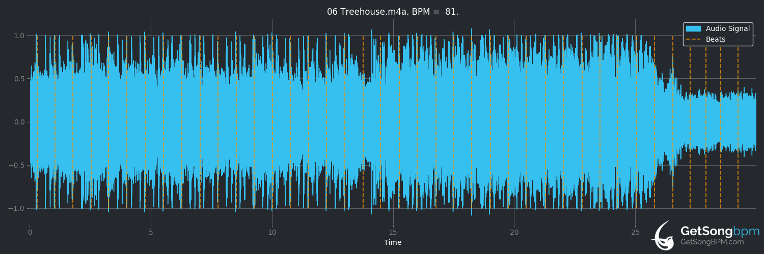 bpm analysis for Treehouse (Nada Surf)