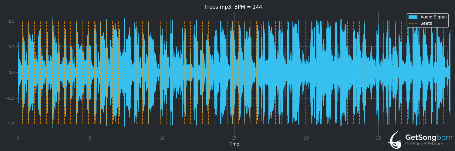 bpm analysis for Trees (Eyesburn)