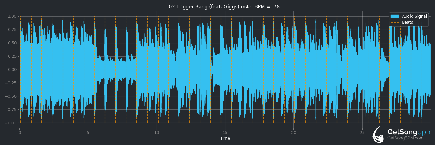 bpm analysis for Trigger Bang (feat. Giggs) (Lily Allen)