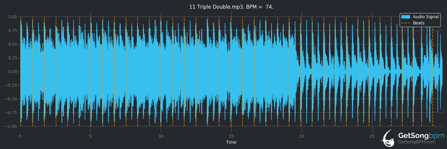 bpm analysis for Triple Double (Girl Talk)