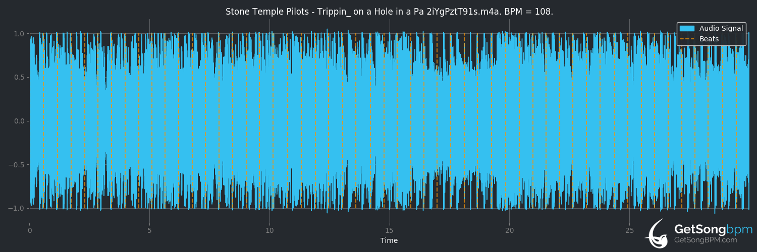 bpm analysis for Trippin' on a Hole in a Paper Heart (Stone Temple Pilots)