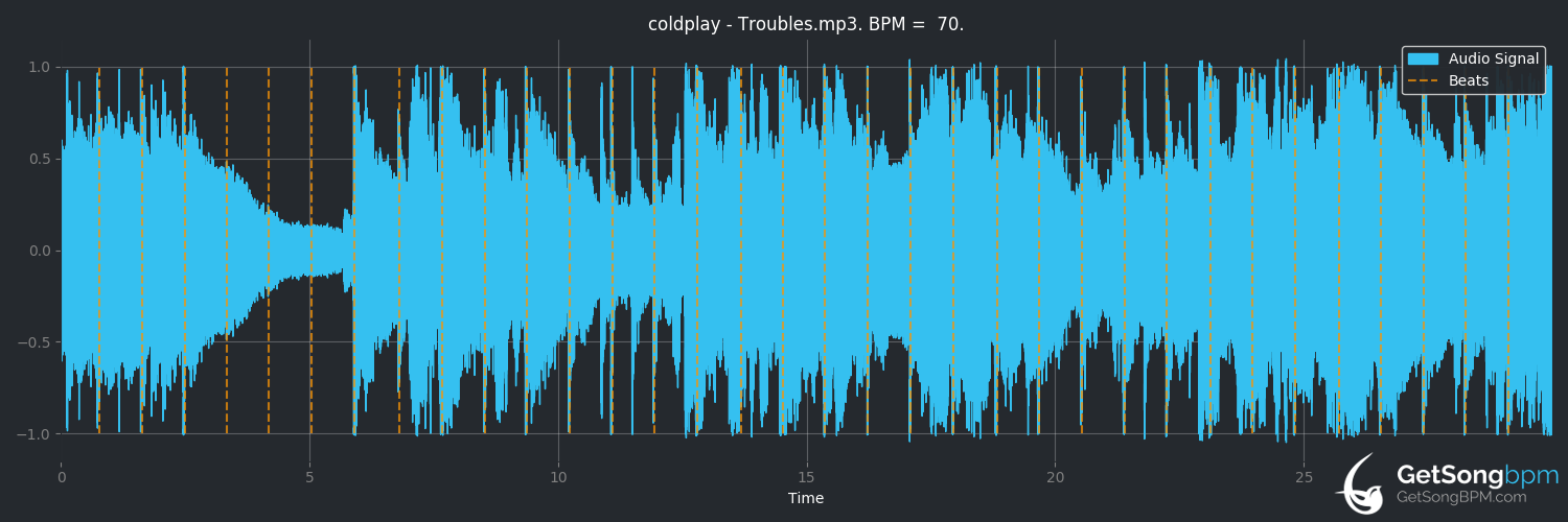 bpm analysis for Trouble (Coldplay)