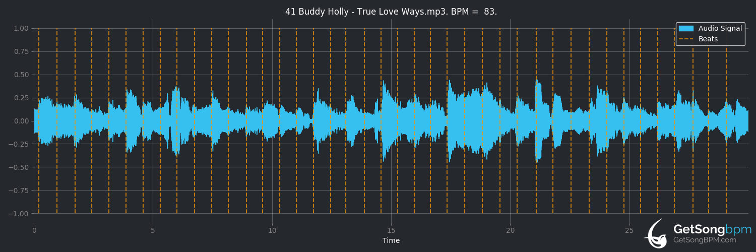 bpm analysis for True Love Ways (Buddy Holly)