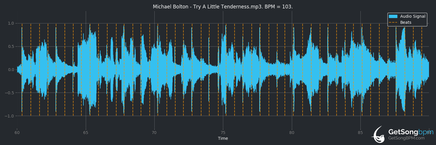 bpm analysis for Try a Little Tenderness (Michael Bolton)
