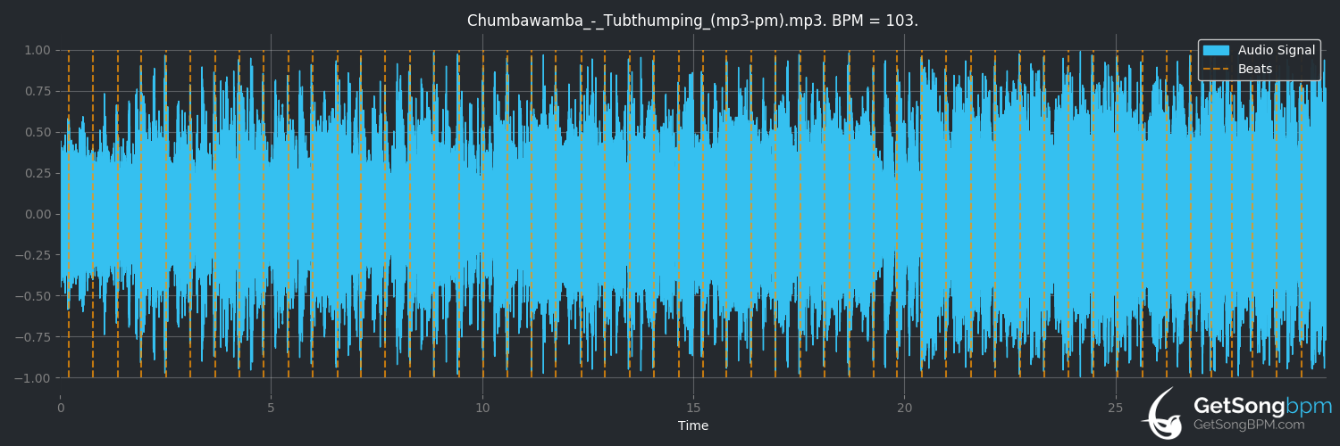 bpm analysis for Tubthumping (Chumbawamba)