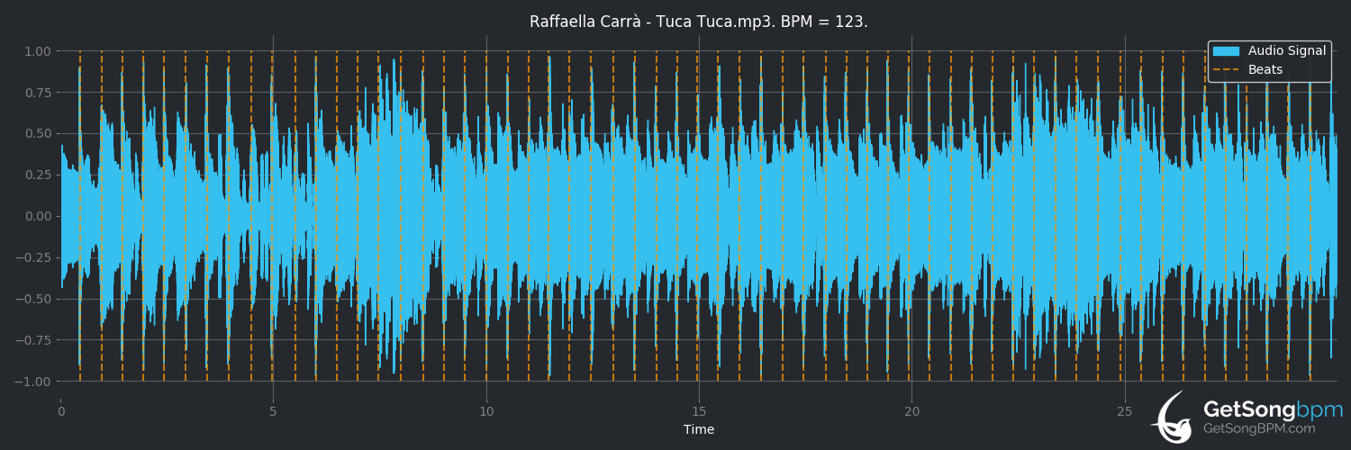 bpm analysis for Tuca tuca (Raffaella Carrà)