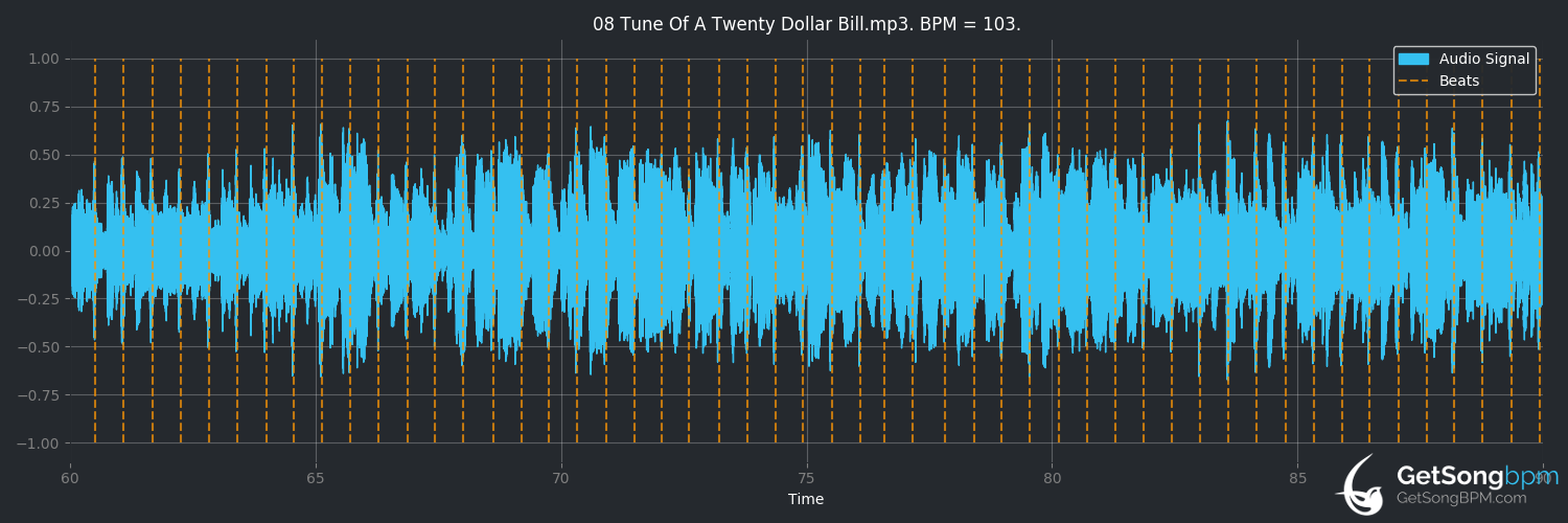 bpm analysis for Tune of a Twenty Dollar Bill (Lonesome River Band)