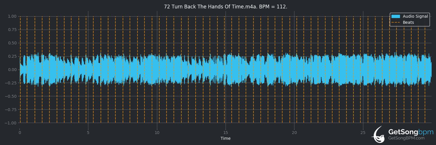 bpm analysis for Turn Back the Hands of Time (Tyrone Davis)