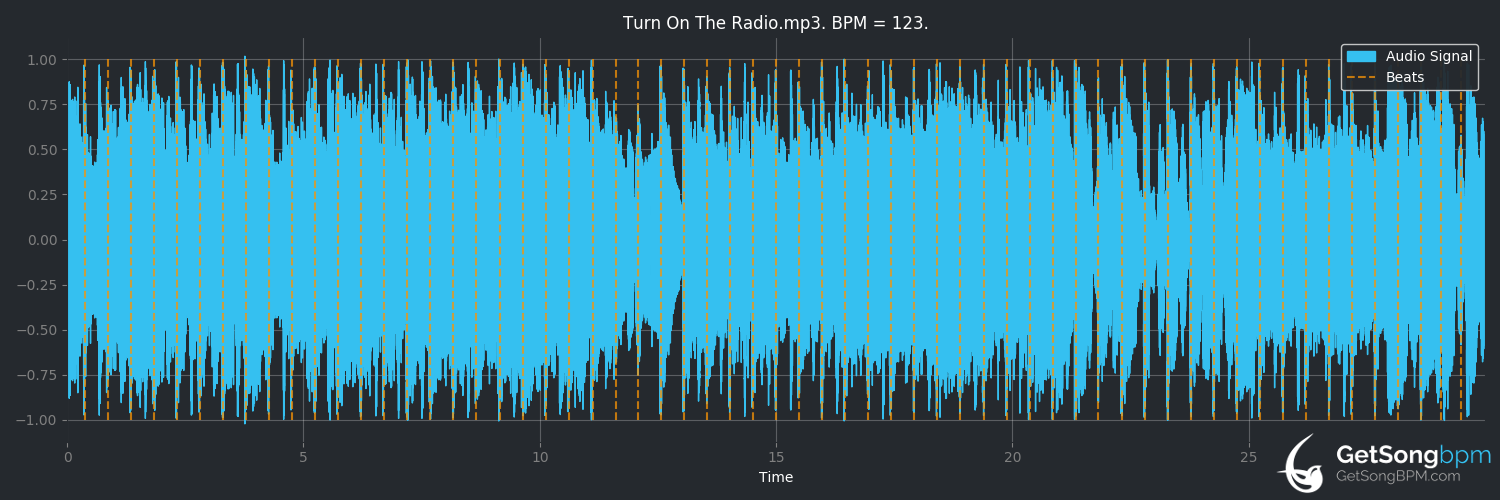bpm analysis for Turn on the Radio (Reba McEntire)