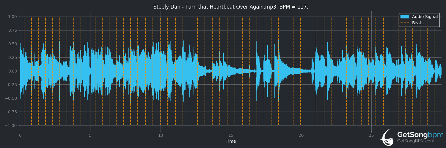 bpm analysis for Turn That Heartbeat Over Again (Steely Dan)