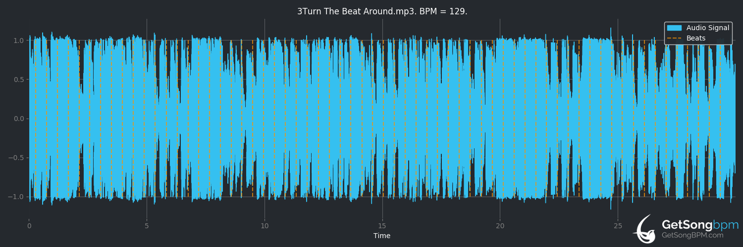 bpm analysis for Turn the Beat Around (Gloria Estefan)