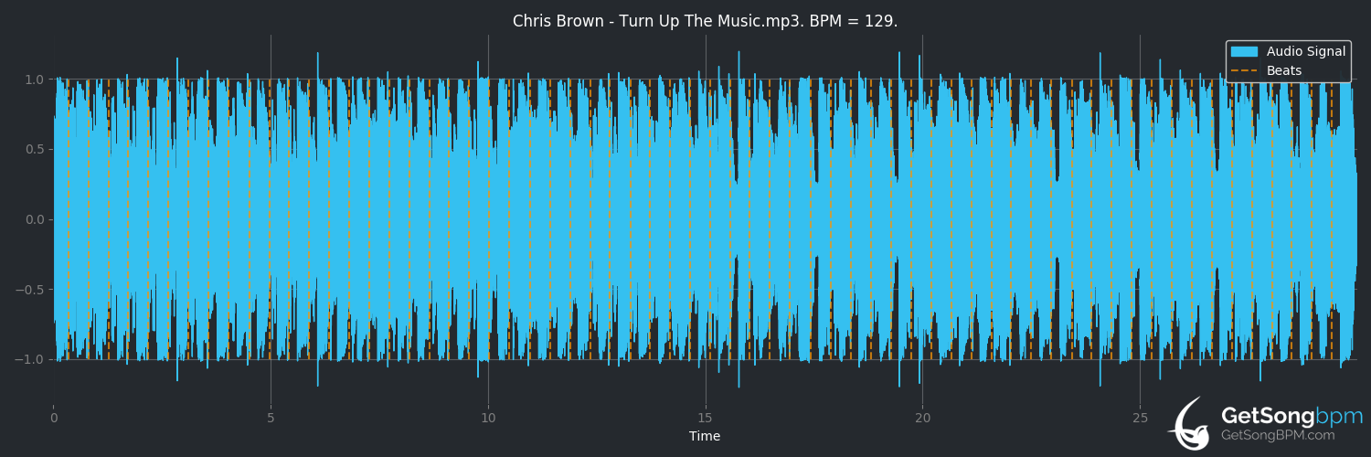 bpm analysis for Turn Up the Music (Chris Brown)