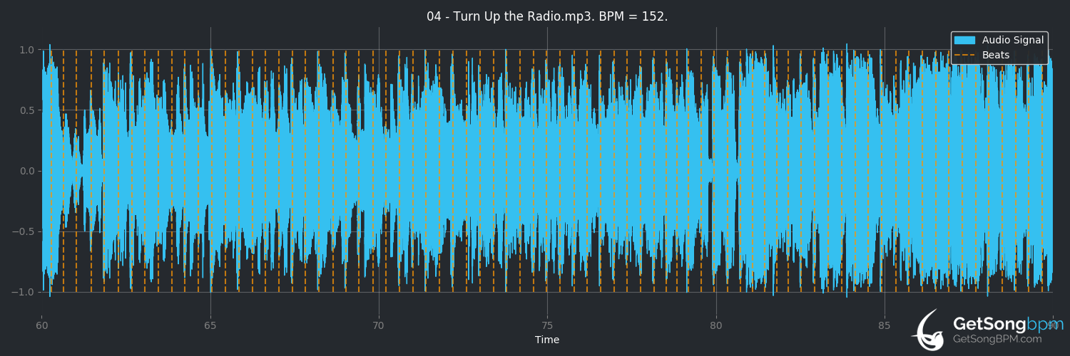 bpm analysis for Turn Up the Radio (OK Go)
