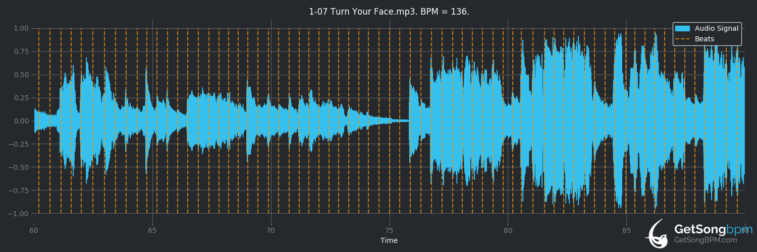 bpm analysis for Turn Your Face (Little Mix)