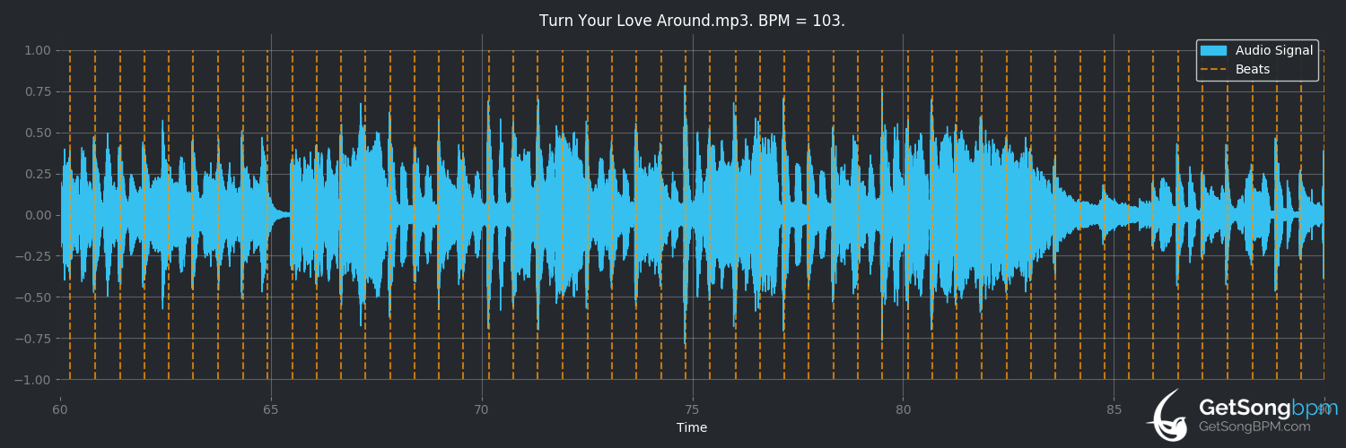 bpm analysis for Turn Your Love Around (George Benson)