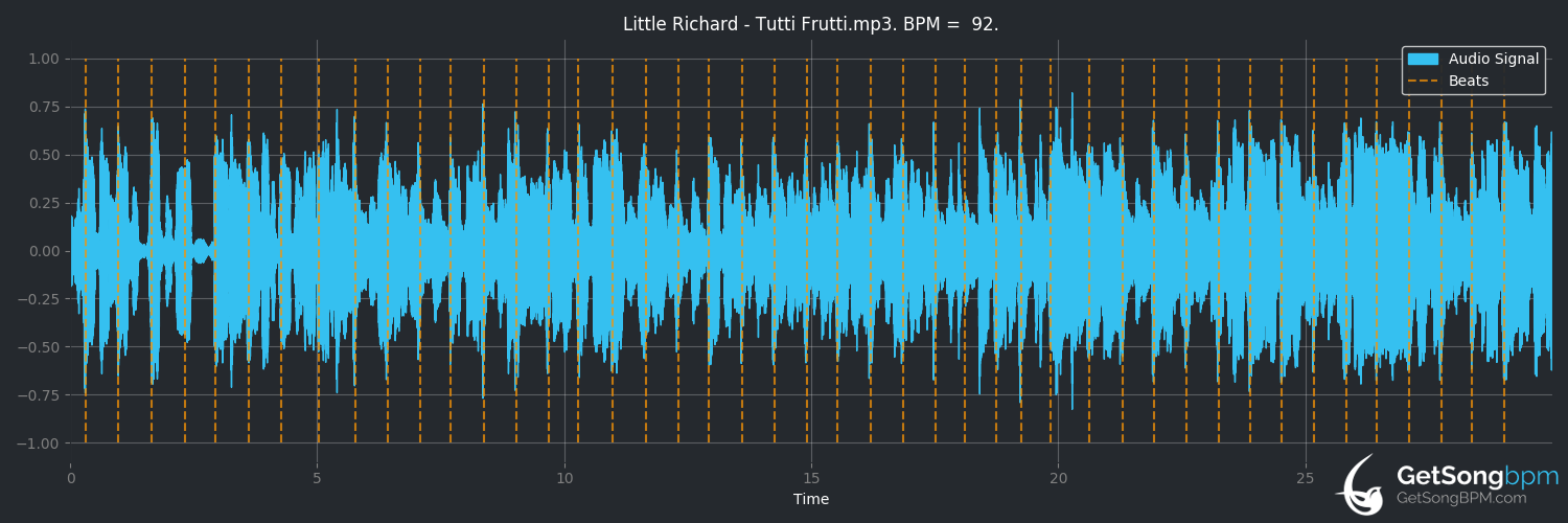 bpm analysis for Tutti Frutti (Little Richard)