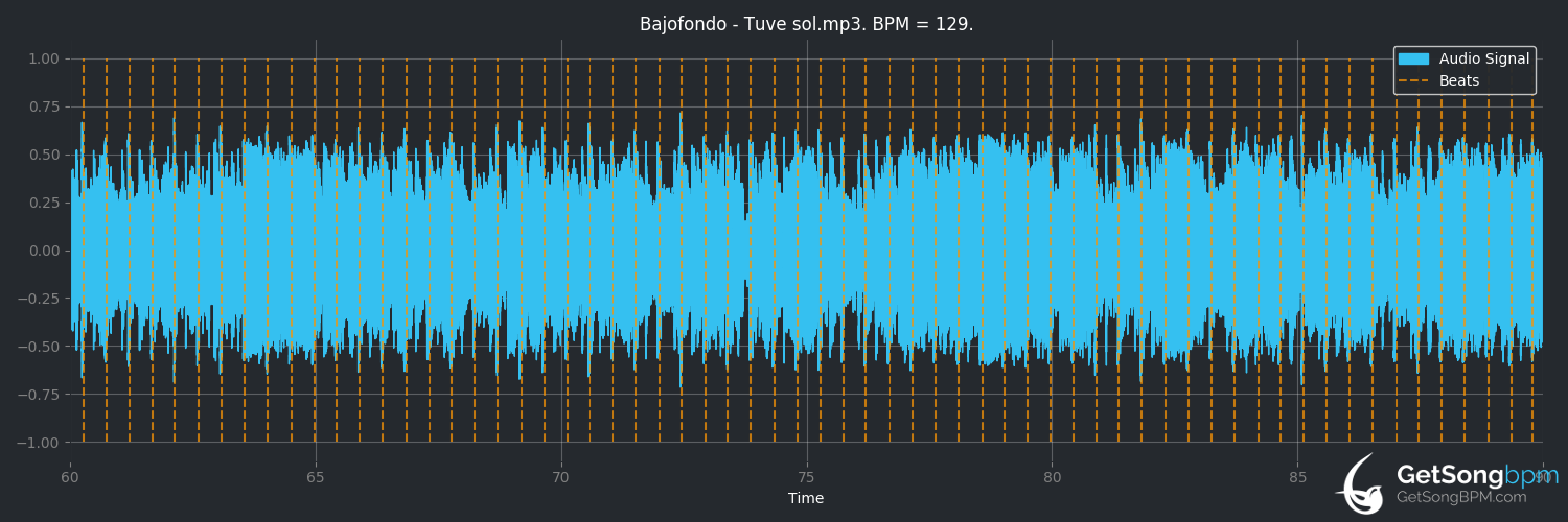 bpm analysis for Tuve sol (Bajofondo)