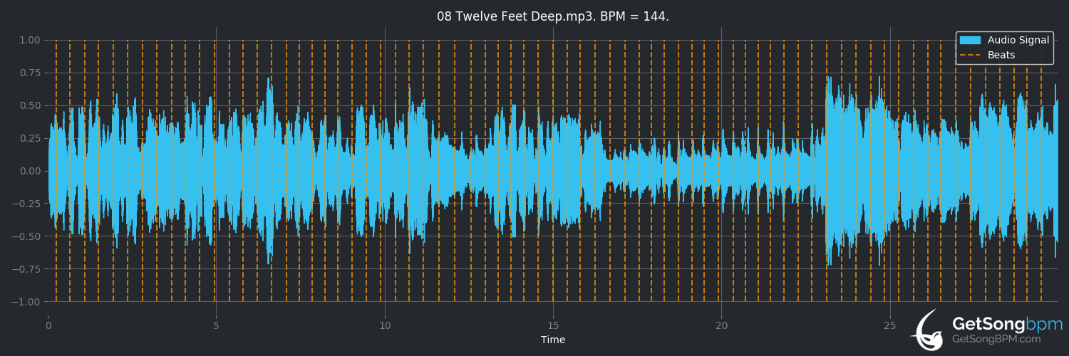 bpm analysis for Twelve Feet Deep (The Front Bottoms)