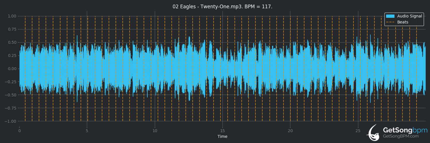 bpm analysis for Twenty-One (Eagles)