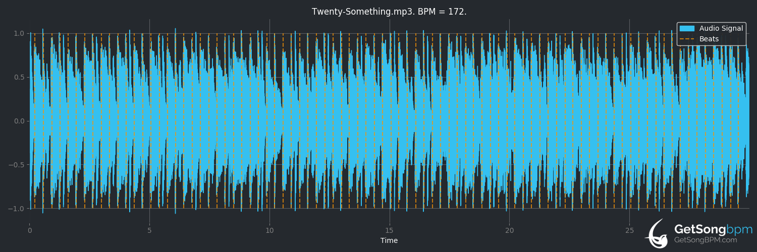 bpm analysis for Twenty-Something (Pet Shop Boys)